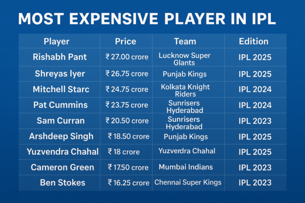 Most Expensive Players in IPL History
